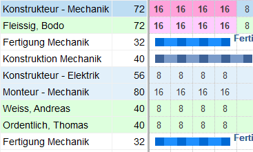 Personaleinsatzplanung und Mitarbeiterzuweisung in Rillsoft Cloud