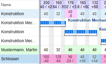 Kapazitätsplanung mit Ressourcenbedarf und Engpässen in Rillsoft Cloud