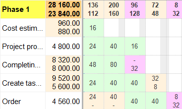 Dynamic baseline used for target versus actual comparison in Rillsoft Cloud