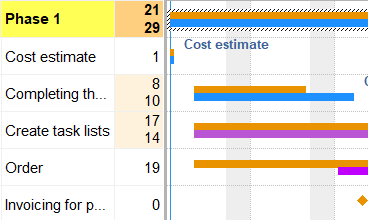 Variance analysis for schedule, effort and cost deviations in Rillsoft Cloud
